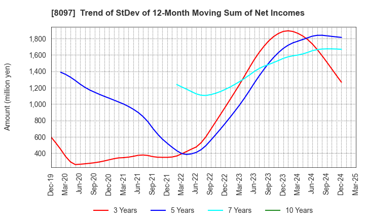 8097 SAN-AI OBBLI CO., LTD.: Trend of StDev of 12-Month Moving Sum of Net Incomes