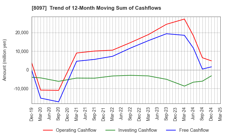 8097 SAN-AI OBBLI CO., LTD.: Trend of 12-Month Moving Sum of Cashflows