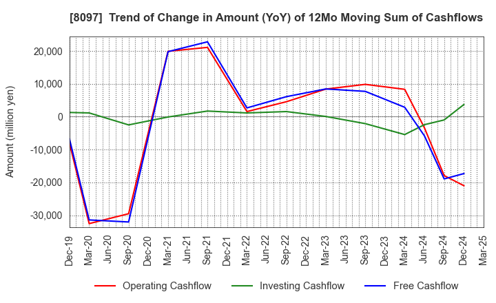8097 SAN-AI OBBLI CO., LTD.: Trend of Change in Amount (YoY) of 12Mo Moving Sum of Cashflows