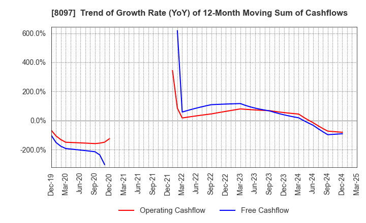8097 SAN-AI OBBLI CO., LTD.: Trend of Growth Rate (YoY) of 12-Month Moving Sum of Cashflows