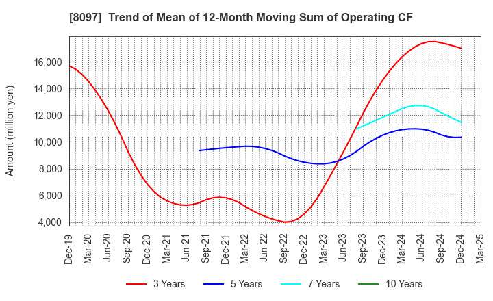 8097 SAN-AI OBBLI CO., LTD.: Trend of Mean of 12-Month Moving Sum of Operating CF
