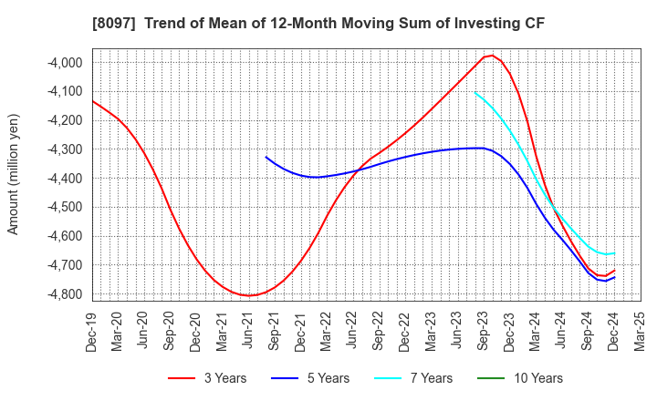 8097 SAN-AI OBBLI CO., LTD.: Trend of Mean of 12-Month Moving Sum of Investing CF
