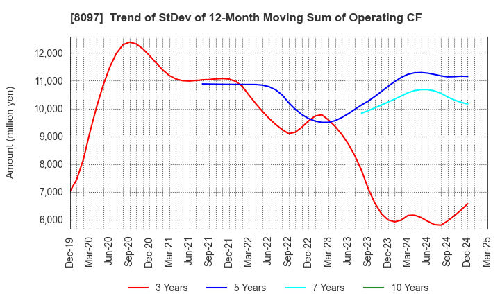 8097 SAN-AI OBBLI CO., LTD.: Trend of StDev of 12-Month Moving Sum of Operating CF