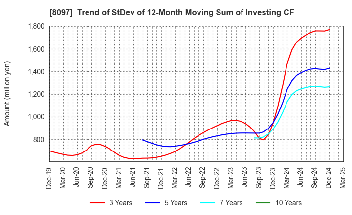 8097 SAN-AI OBBLI CO., LTD.: Trend of StDev of 12-Month Moving Sum of Investing CF
