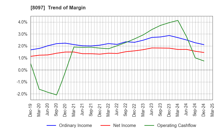 8097 SAN-AI OBBLI CO., LTD.: Trend of Margin