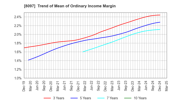 8097 SAN-AI OBBLI CO., LTD.: Trend of Mean of Ordinary Income Margin