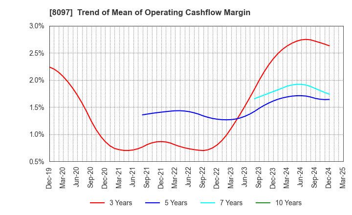 8097 SAN-AI OBBLI CO., LTD.: Trend of Mean of Operating Cashflow Margin