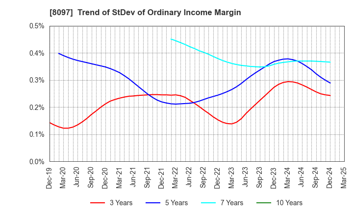 8097 SAN-AI OBBLI CO., LTD.: Trend of StDev of Ordinary Income Margin