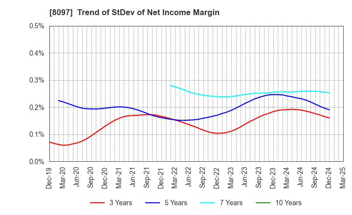 8097 SAN-AI OBBLI CO., LTD.: Trend of StDev of Net Income Margin