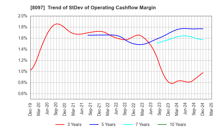 8097 SAN-AI OBBLI CO., LTD.: Trend of StDev of Operating Cashflow Margin