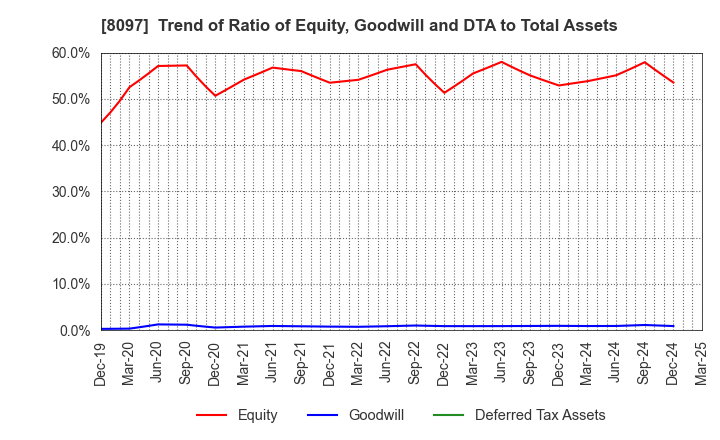 8097 SAN-AI OBBLI CO., LTD.: Trend of Ratio of Equity, Goodwill and DTA to Total Assets