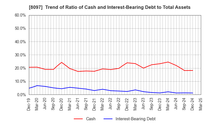 8097 SAN-AI OBBLI CO., LTD.: Trend of Ratio of Cash and Interest-Bearing Debt to Total Assets