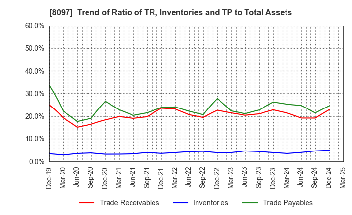 8097 SAN-AI OBBLI CO., LTD.: Trend of Ratio of TR, Inventories and TP to Total Assets
