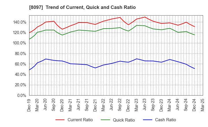 8097 SAN-AI OBBLI CO., LTD.: Trend of Current, Quick and Cash Ratio