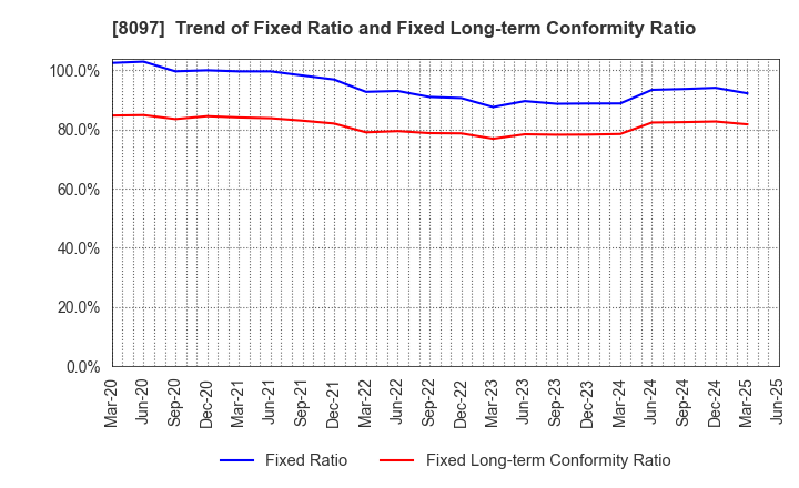 8097 SAN-AI OBBLI CO., LTD.: Trend of Fixed Ratio and Fixed Long-term Conformity Ratio