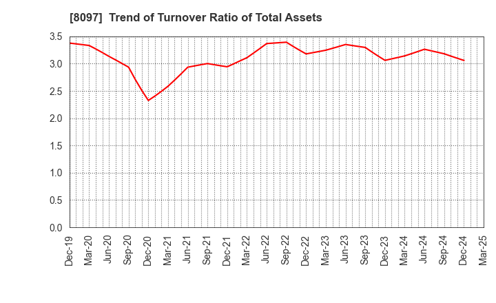 8097 SAN-AI OBBLI CO., LTD.: Trend of Turnover Ratio of Total Assets