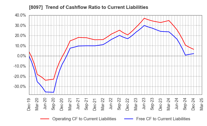 8097 SAN-AI OBBLI CO., LTD.: Trend of Cashflow Ratio to Current Liabilities