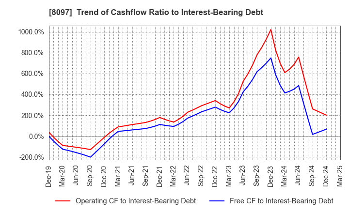 8097 SAN-AI OBBLI CO., LTD.: Trend of Cashflow Ratio to Interest-Bearing Debt