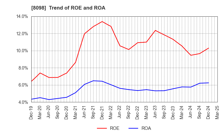 8098 Inabata & Co.,Ltd.: Trend of ROE and ROA