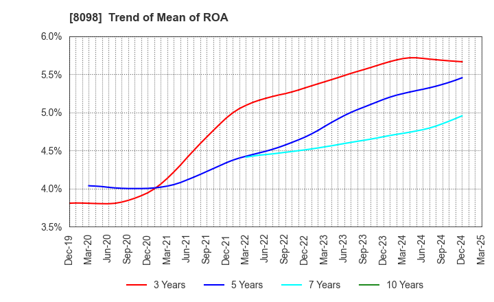 8098 Inabata & Co.,Ltd.: Trend of Mean of ROA
