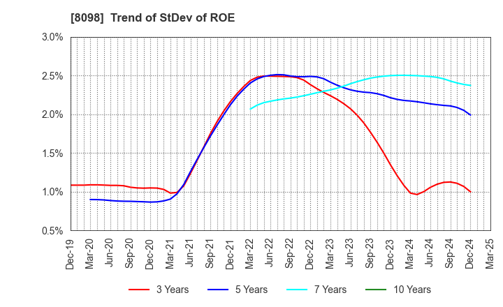 8098 Inabata & Co.,Ltd.: Trend of StDev of ROE