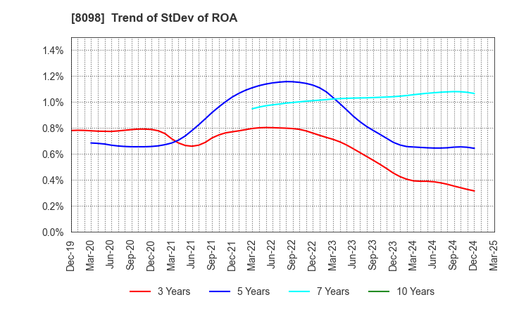 8098 Inabata & Co.,Ltd.: Trend of StDev of ROA