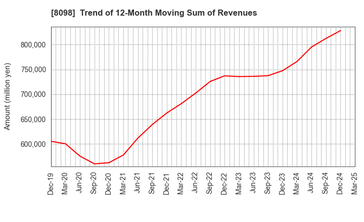 8098 Inabata & Co.,Ltd.: Trend of 12-Month Moving Sum of Revenues