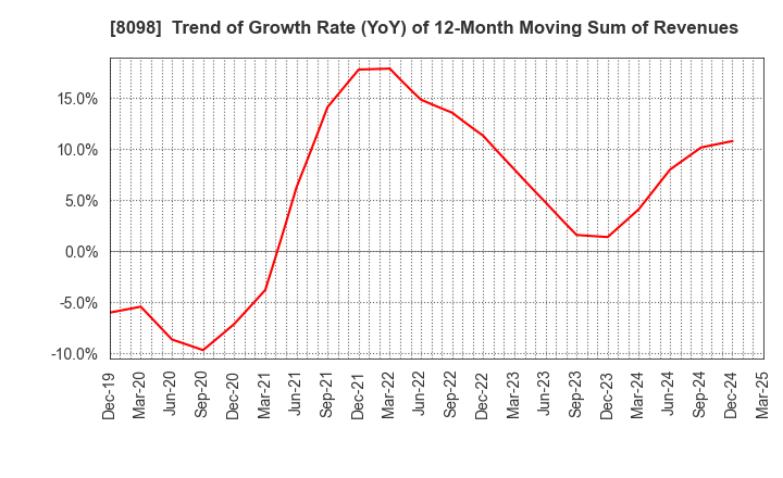 8098 Inabata & Co.,Ltd.: Trend of Growth Rate (YoY) of 12-Month Moving Sum of Revenues