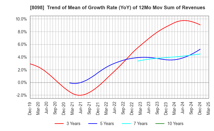 8098 Inabata & Co.,Ltd.: Trend of Mean of Growth Rate (YoY) of 12Mo Mov Sum of Revenues