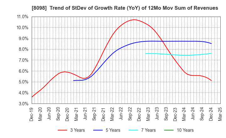 8098 Inabata & Co.,Ltd.: Trend of StDev of Growth Rate (YoY) of 12Mo Mov Sum of Revenues