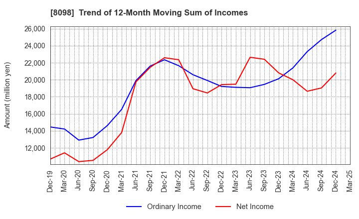 8098 Inabata & Co.,Ltd.: Trend of 12-Month Moving Sum of Incomes