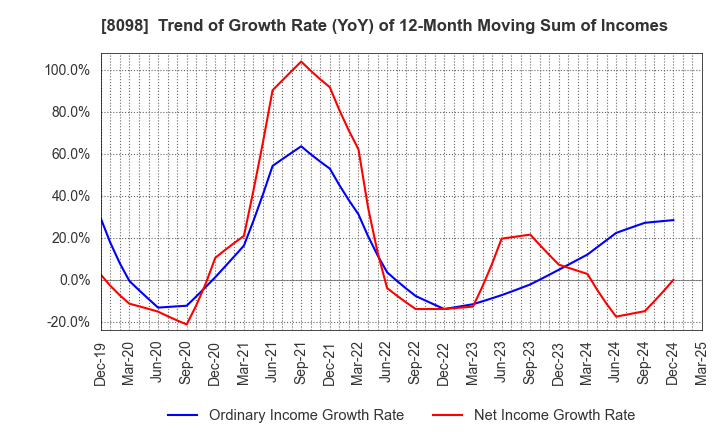 8098 Inabata & Co.,Ltd.: Trend of Growth Rate (YoY) of 12-Month Moving Sum of Incomes