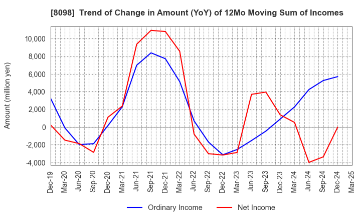 8098 Inabata & Co.,Ltd.: Trend of Change in Amount (YoY) of 12Mo Moving Sum of Incomes