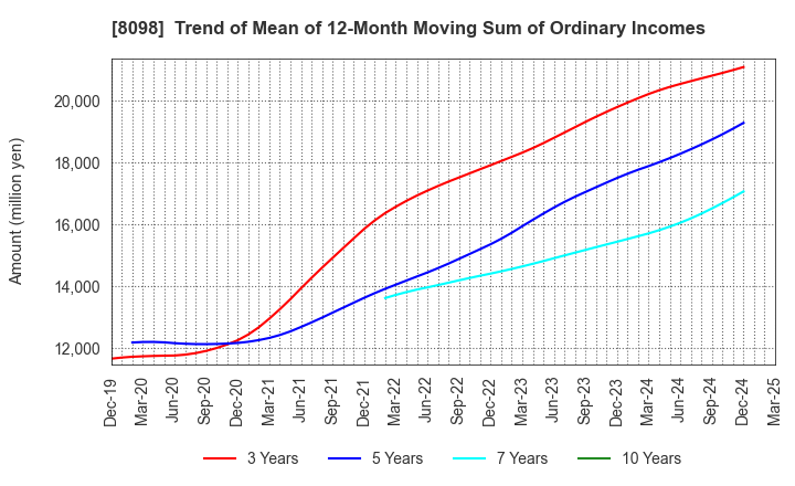 8098 Inabata & Co.,Ltd.: Trend of Mean of 12-Month Moving Sum of Ordinary Incomes