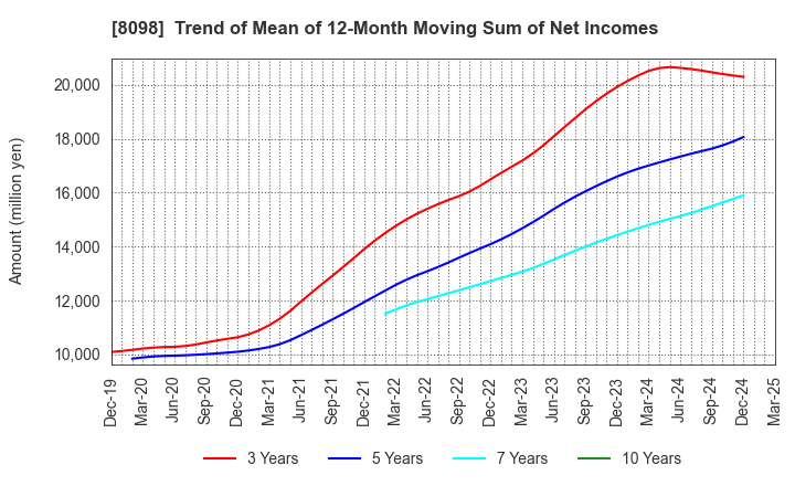 8098 Inabata & Co.,Ltd.: Trend of Mean of 12-Month Moving Sum of Net Incomes