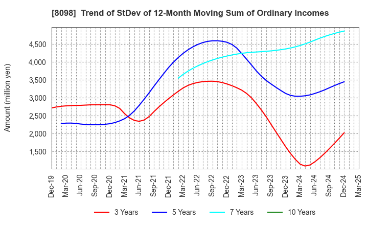 8098 Inabata & Co.,Ltd.: Trend of StDev of 12-Month Moving Sum of Ordinary Incomes