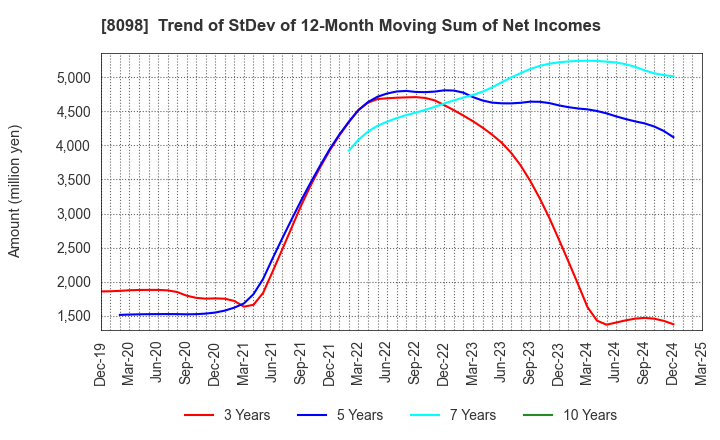 8098 Inabata & Co.,Ltd.: Trend of StDev of 12-Month Moving Sum of Net Incomes