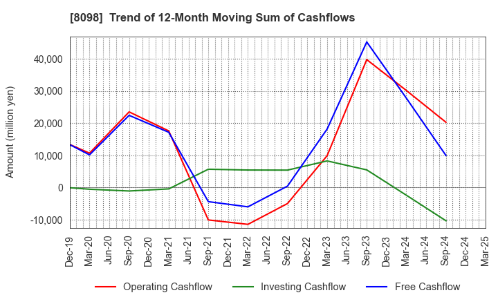 8098 Inabata & Co.,Ltd.: Trend of 12-Month Moving Sum of Cashflows