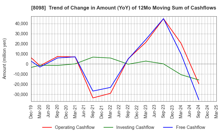 8098 Inabata & Co.,Ltd.: Trend of Change in Amount (YoY) of 12Mo Moving Sum of Cashflows