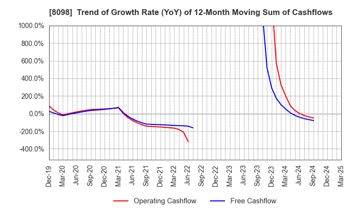 8098 Inabata & Co.,Ltd.: Trend of Growth Rate (YoY) of 12-Month Moving Sum of Cashflows
