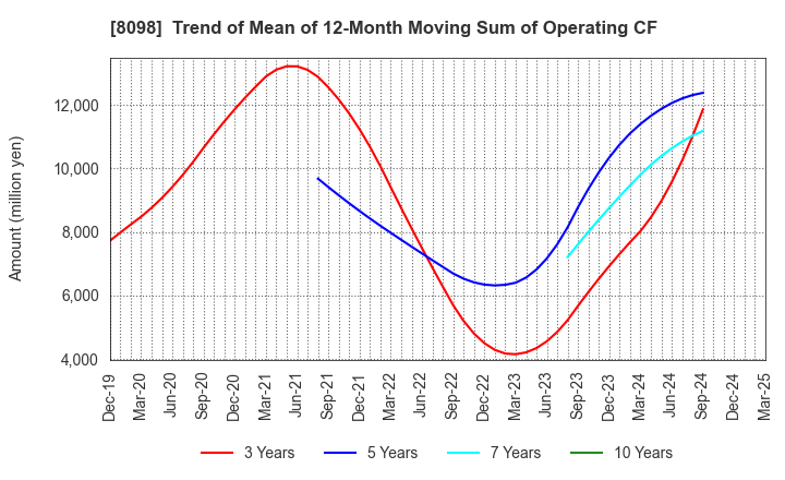 8098 Inabata & Co.,Ltd.: Trend of Mean of 12-Month Moving Sum of Operating CF