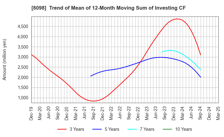 8098 Inabata & Co.,Ltd.: Trend of Mean of 12-Month Moving Sum of Investing CF