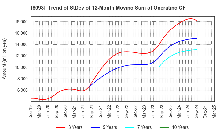 8098 Inabata & Co.,Ltd.: Trend of StDev of 12-Month Moving Sum of Operating CF
