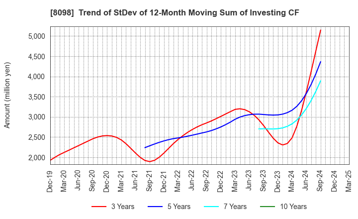 8098 Inabata & Co.,Ltd.: Trend of StDev of 12-Month Moving Sum of Investing CF