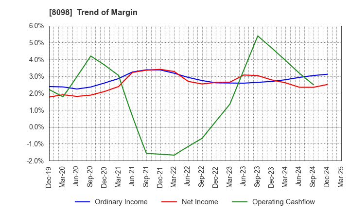 8098 Inabata & Co.,Ltd.: Trend of Margin