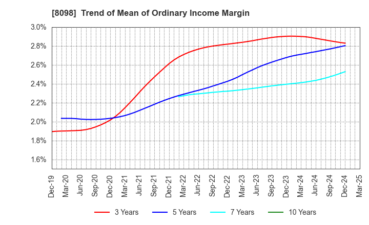 8098 Inabata & Co.,Ltd.: Trend of Mean of Ordinary Income Margin