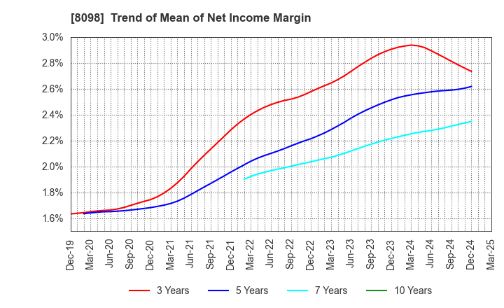 8098 Inabata & Co.,Ltd.: Trend of Mean of Net Income Margin