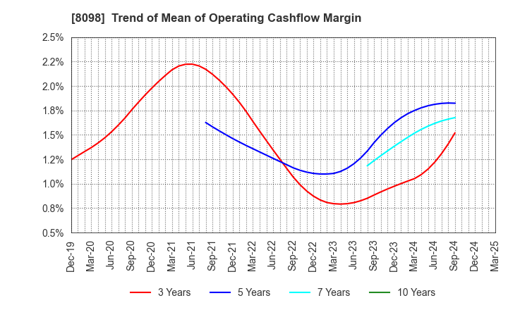 8098 Inabata & Co.,Ltd.: Trend of Mean of Operating Cashflow Margin