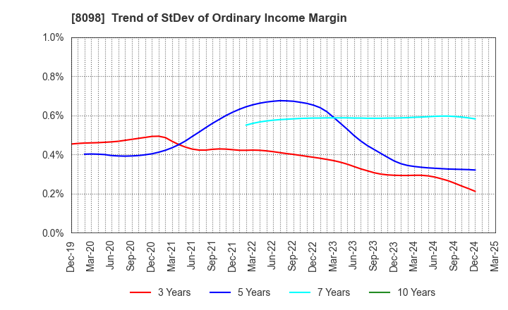 8098 Inabata & Co.,Ltd.: Trend of StDev of Ordinary Income Margin