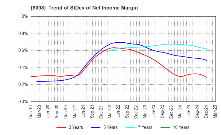 8098 Inabata & Co.,Ltd.: Trend of StDev of Net Income Margin